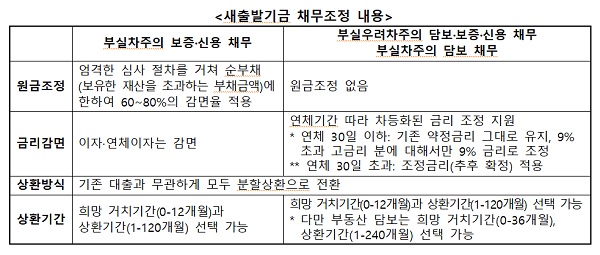 새출발기금 채무조정 내용