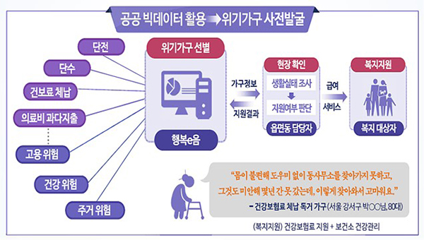 빅데이터를 활용한 복지사각지대 발굴 업무절차. (자세한 내용은 본문에 설명 있음)