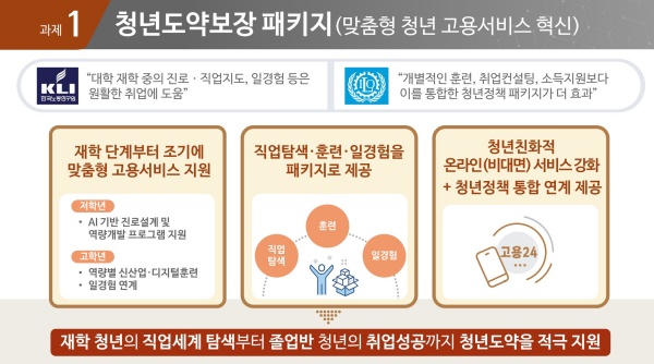 ‘청년도약보장 패키지’ 정책 설명 포스터.(출처=고용노동부)