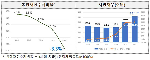 지방재정 통합재정수지비율 및 지방채무(조원). (자세한 내용은 본문에 설명 있음)