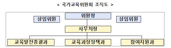 국가교육위원회 조직도.