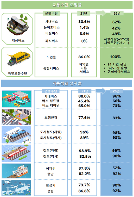 제4차 교통약자 이동편의 증진계획 미래상.