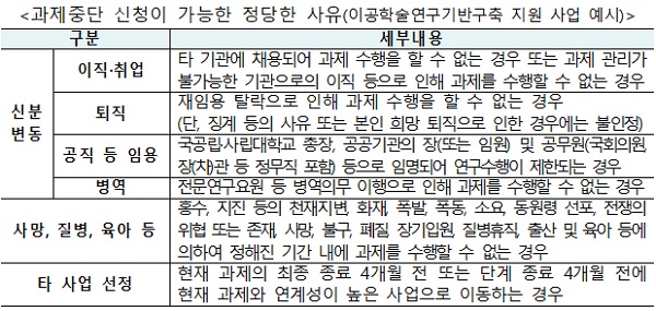 과제중단 신청이 가능한 정당한 사유(이공학술연구기반구축 지원 사업 예시).