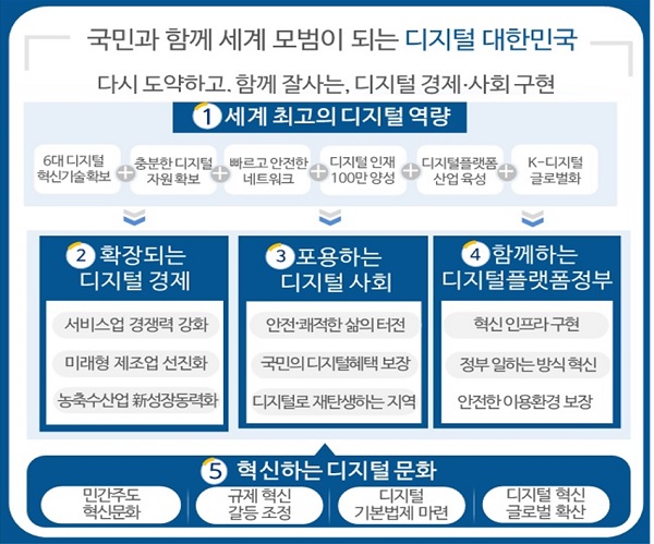 대한민국 디지털 5대 추진전략 및 19개 세부과제