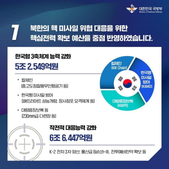 튼튼한 국방, 과학기술 강군을 위한 2023년도 국방예산편성