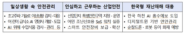 디지털 안전망 구축