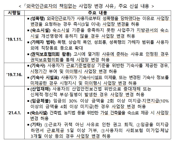 외국인근로자의 책임없는 사업장 변경 사유」 주요 신설 내용