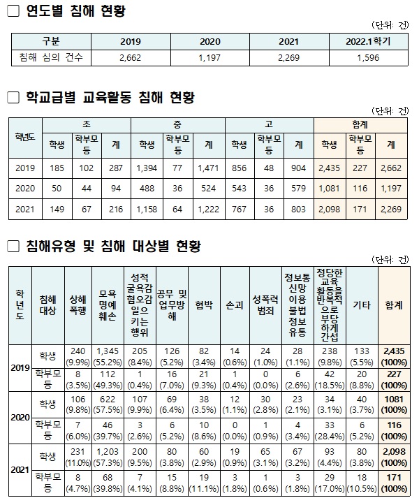 최근 3년간 교육활동 침해 현황. (교육부-한국교육개발원 교육활동 실태조사 결과)