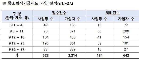 ※ 중소퇴직기금제도 가입 실적(9.1.~27.)
