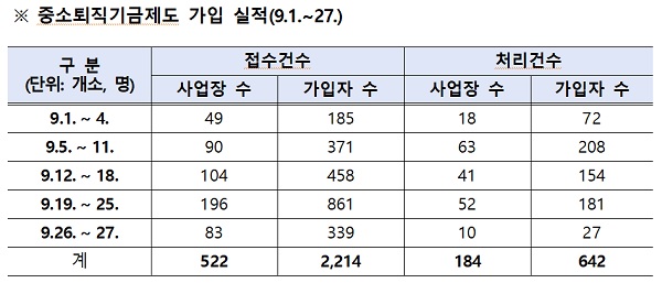 ※ 중소퇴직기금제도 가입 실적(9.1.~27.)