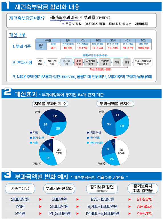 재건축부담금 합리화 방안 주요내용 및 효과.