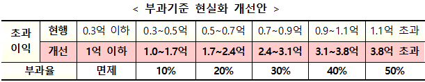 부과기준 현실화 개선안.