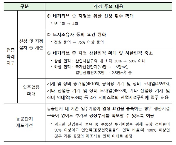 산업단지 관리지침 개정안 주요내용