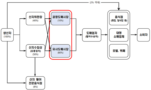 양식 수산물 유통체계. (자세한 내용은 본문에 설명 있음)