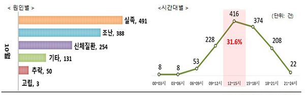 2020년 10월 등산사고 원인별·시간대별 현황 (출처=행정안전부 재난연감). (자세한 내용은 본문에 설명 있음)