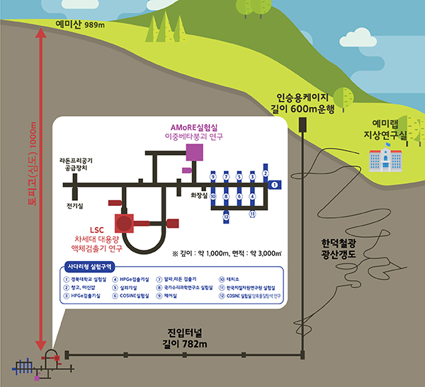 예미랩 개요도. (이미지=과학기술정보통신부) (자세한 내용은 본문에 설명 있음)