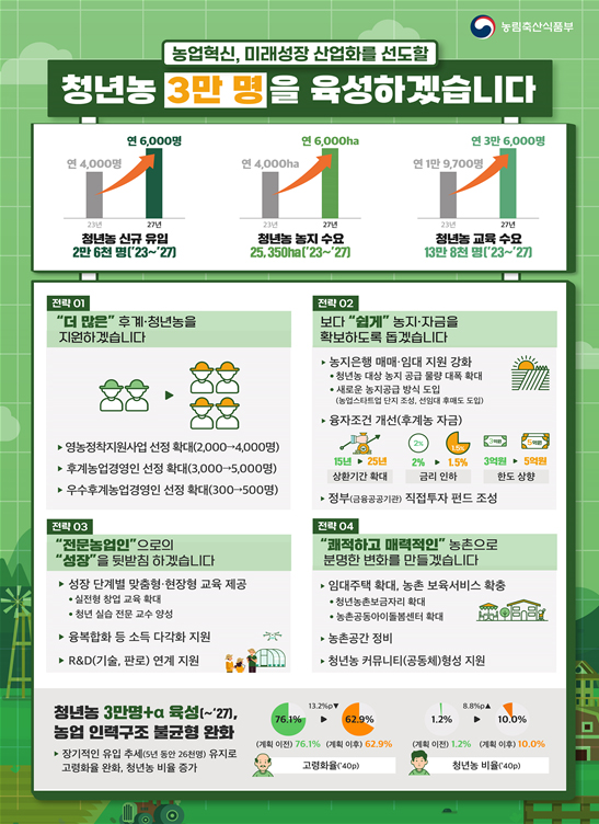 제1차 후계·청년농 육성 기본계획 목표 및 전략.