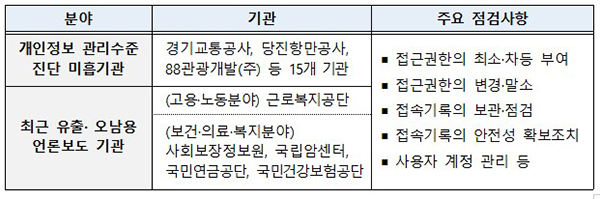 주요 공공기관 개인정보 관리실태 점검 추진(안). (자세한 내용은 본문에 포함)