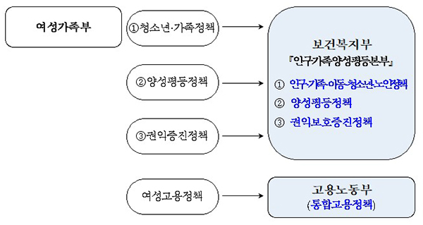 정부조직개편 관련 여성가족부 내용. (자세한 내용은 본문에 설명 있음)