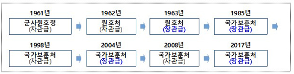 보훈 전담 부처 위상 변화. (자세한 내용은 본문에 설명 있음)