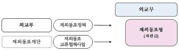 정부조직개편 관련 재외동포청 내용. (자세한 내용은 본문에 설명 있음)