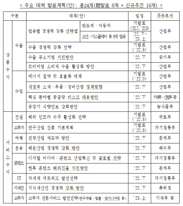 < 주요 대책 발표계획(안): 총24개(旣발표 6개 + 신규추진 18개) >