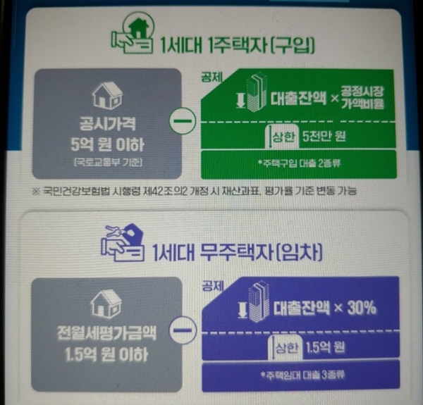 주택금융부채 건강보험료 재산 공제 내용.