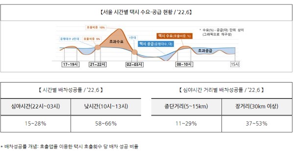 서울시 시간별 택시의 수요와 공급 현황(=국토교통부 누리집)