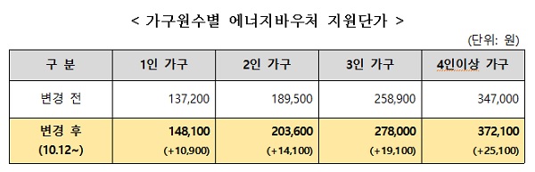 가구원수별 에너지바우처 지원단가