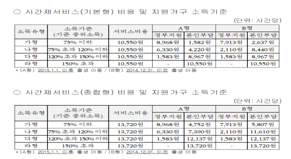 아이돌봄서비스 비용 및 지원가구 소득기준(출처=아이돌봄서비스)