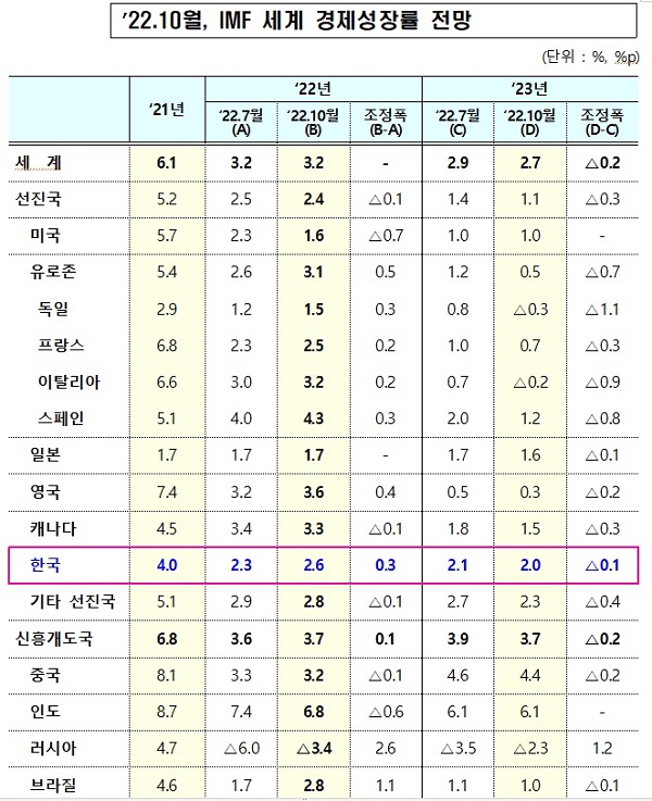 '22.10월, IMF 세계 경제성장률 전망