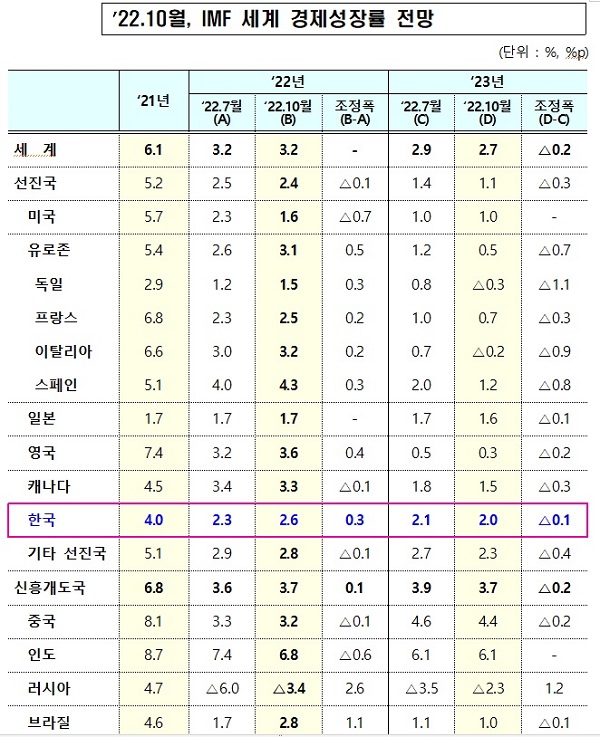 '22.10월, IMF 세계 경제성장률 전망