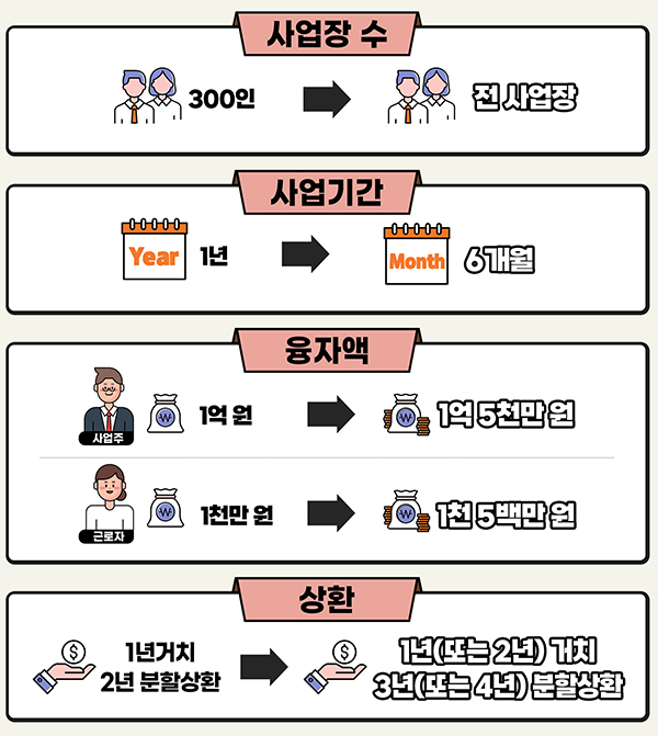 체불청산 지원 사업주 융자 제도 개편 내용. (자세한 내용은 본문에 설명 있음)