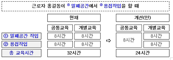 현재 2개 이상의 작업을 동시에 하는 경우 특별 안전보건교육의 시간과 개선안. (자세한 내용은 본문에 설명 있음)