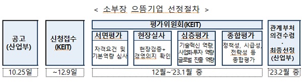 소부장 으뜸기업 선정절차