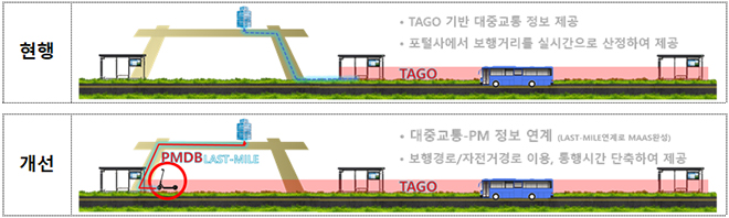 대중교통-공유PM 간 연계확대(예시).