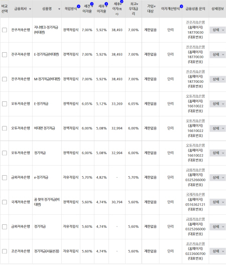 금융감독원 "금융상품 한눈에"를 통해 시중 은행의 예.적금 금리 비교를 편하게 할 수 있다. (출처=금융상품한눈에 https://finlife.fss.or.kr)