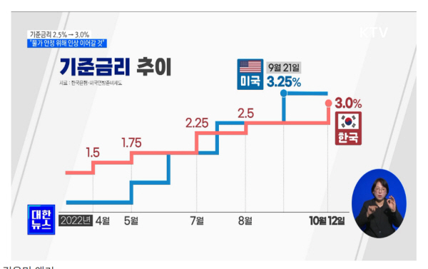 기준금리의 가파른 상승으로 안전자산 선호도가 높아졌다.(출처=KTV)