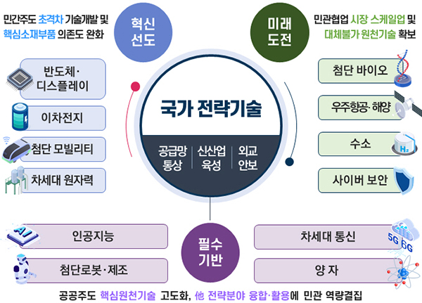 국가전략기술. (자세한 내용은 본문에 포함)