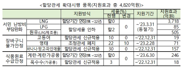 할당관세 확대시행 품목