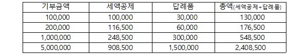 고향사랑기부제.