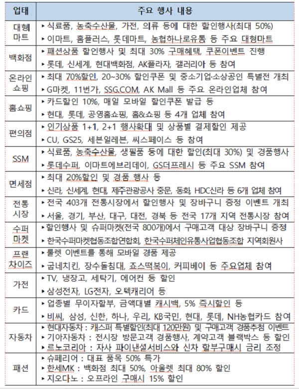 유통업체별 행사 내용.