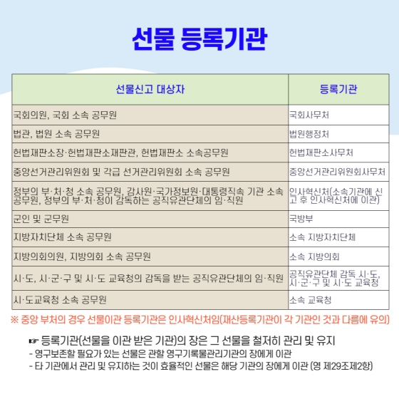 공직자가 지켜야 할 윤리, 선물 신고 제도