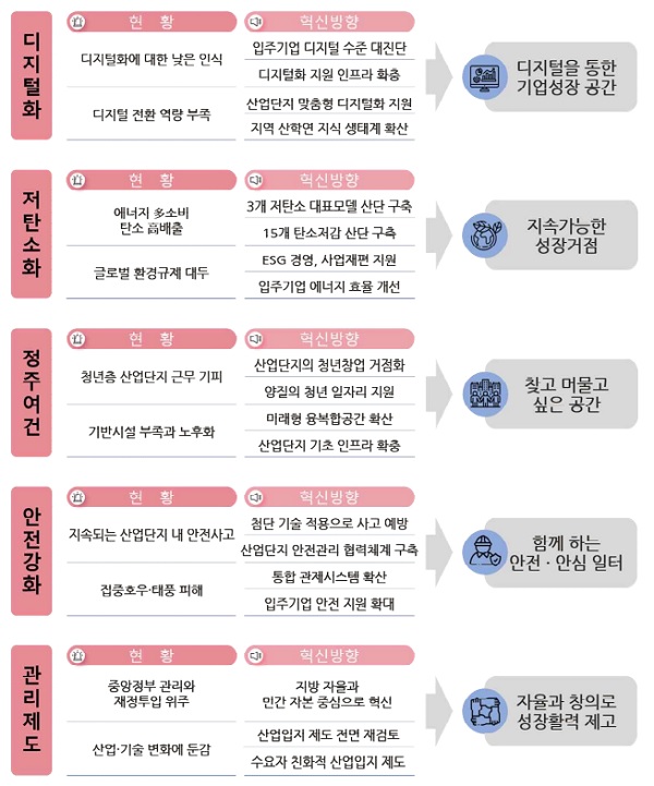 산업단지 혁신방향