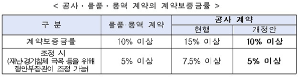 공사·물품·용역 계약의 계약보증금률. (자세한 내용은 본문에 설명 있음)