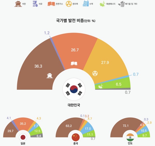 국가별 발전비중. (사진=한국에너지정보문화재단)