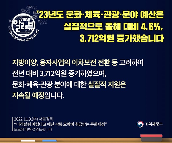 내년 문화·체육·관광분야 예산, 실질적으로 올해 대비 4.6% 증가