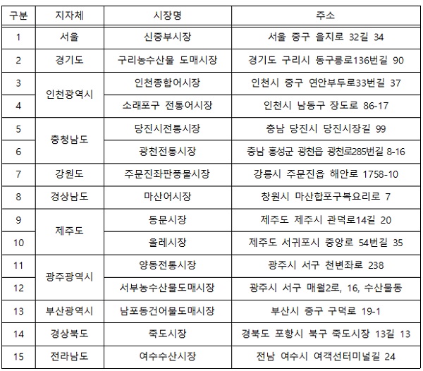 김장철 온누리상품권 환급행사 참여시장.