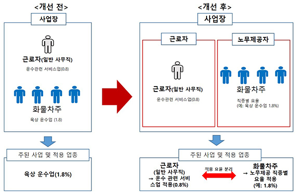 산재보험료율 적용 기준 합리화(안) 전후 비교. (자세한 내용은 본문에 설명 있음)