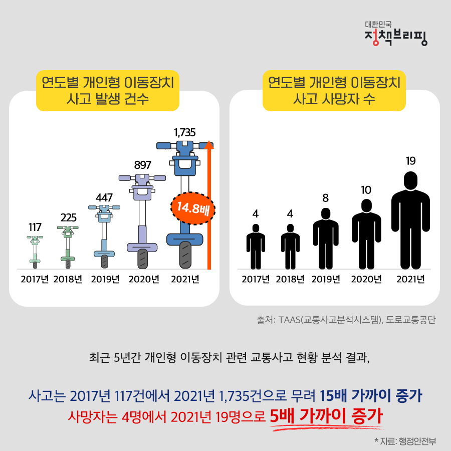 개인형 이동장치 안전하게 타기 3단계 행동수칙